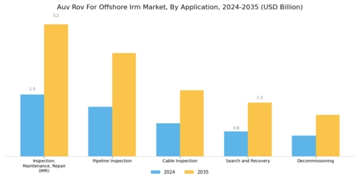 Auv Rov For Offshore Irm Market Segment Image 2