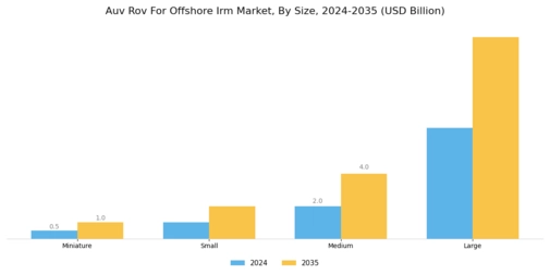 Auv Rov For Offshore Irm Market Segment Image 4