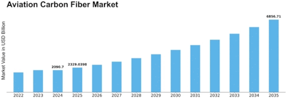 Aviation Carbon Fiber Market
 Size