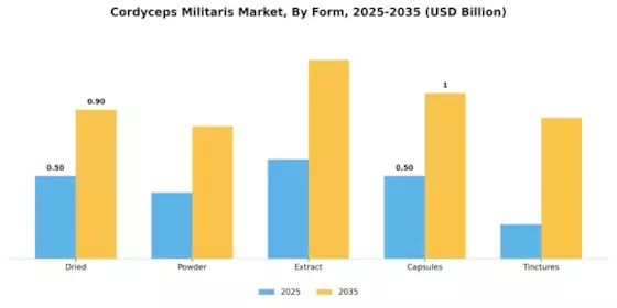 Cordyceps Militaris Market Segment Image 1