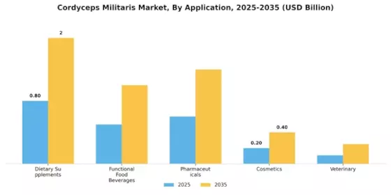 Cordyceps Militaris Market Segment Image 2