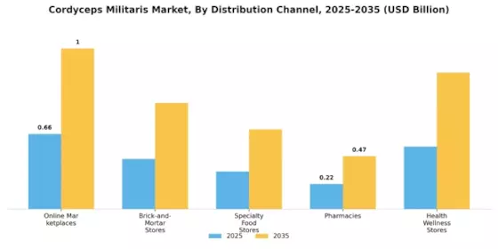 Cordyceps Militaris Market Segment Image 4