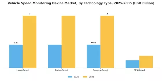 Vehicle Speed Monitoring Device Market Segment Image 0