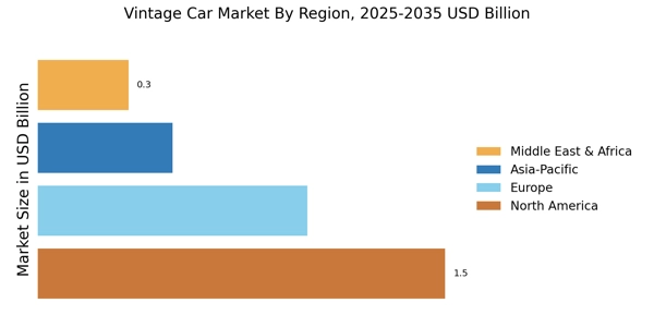 Vintage Car Market Regional Image