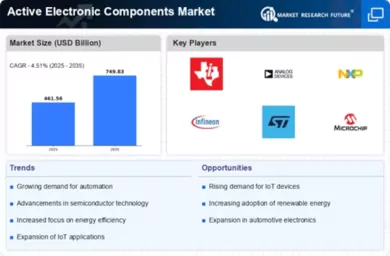 Active Electronic Components Market Infographic