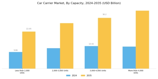 Car Carrier Market Segment Image 1