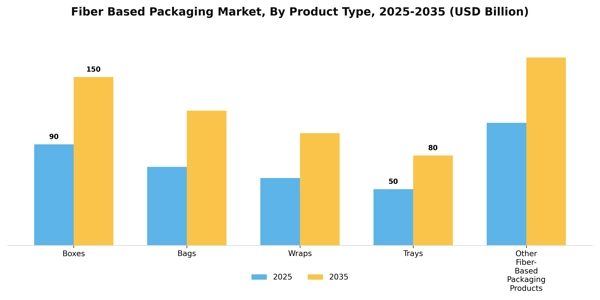 Fiber Based Packaging Market Segment Image 3