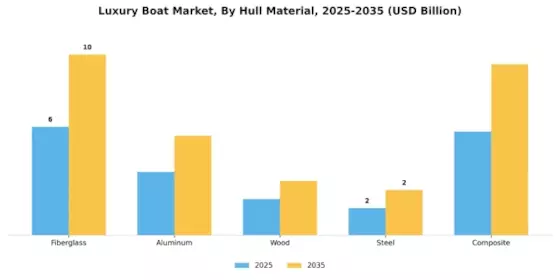 Luxury Boat Market Segment Image 2