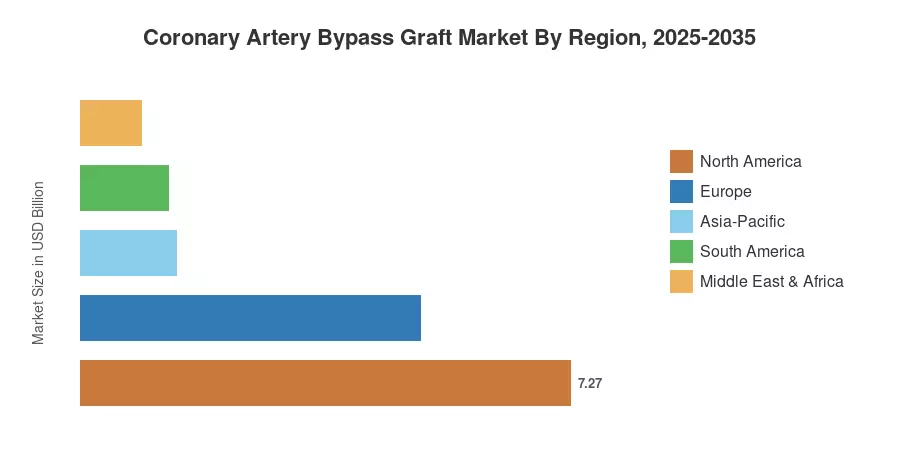 Coronary Artery Bypass Graft Market By Region, 2025-2035
