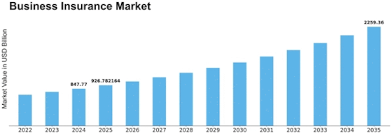 Business Insurance Market Size
