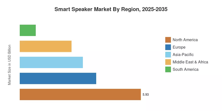Smart Speaker Market By Region, 2025-2035