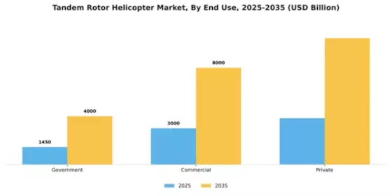 Tandem Rotor Helicopter Market Segment Image 1