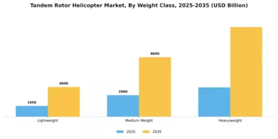 Tandem Rotor Helicopter Market Segment Image 4