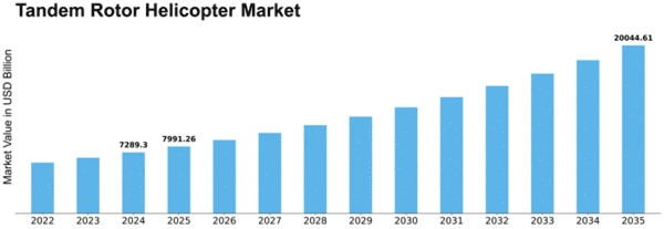 Tandem Rotor Helicopter Market Size