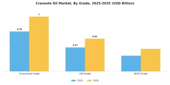 Creosote Oil Market Segment Image 1