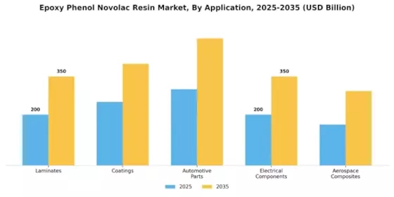 Epoxy Phenol Novolac Resin Market Segment Image 0