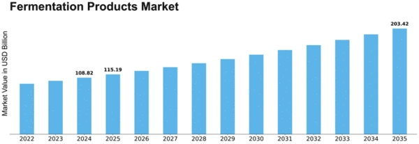 Fermentation Products Market Size