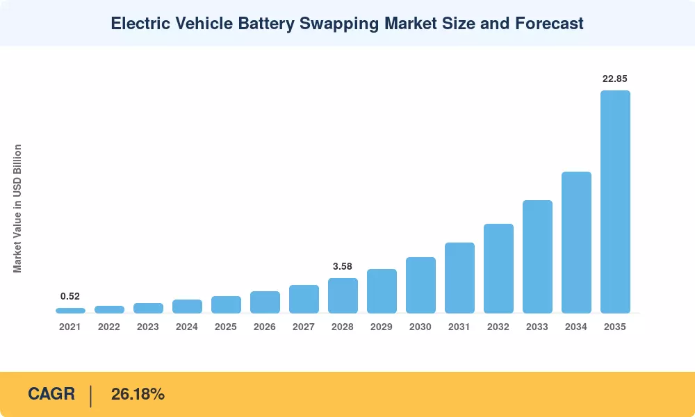 Electric Vehicle Battery Swapping Market Size and Forecast