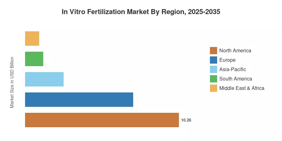 In Vitro Fertilization Market By Region, 2025-2035