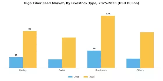 High Fiber Feed Market Segment Image 0