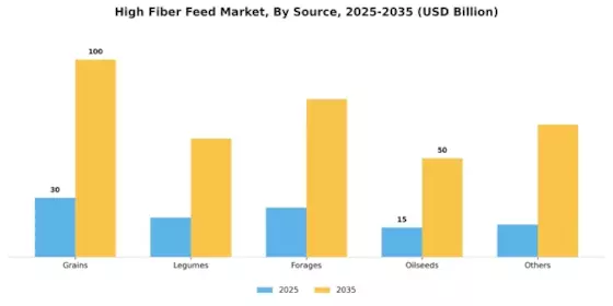 High Fiber Feed Market Segment Image 1