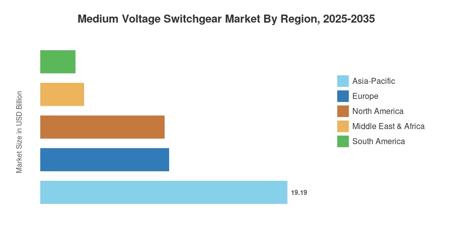 Medium Voltage Switchgear Market By Region, 2025-2035