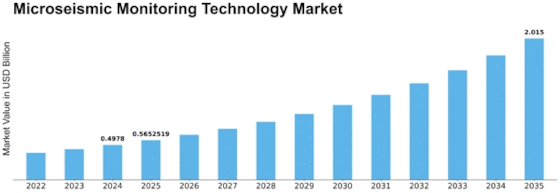 Microseismic Monitoring Technology Market Size
