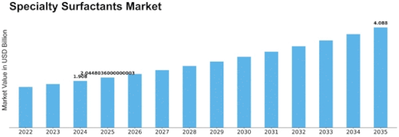 Specialty Surfactants Bio Surfactants Market Size