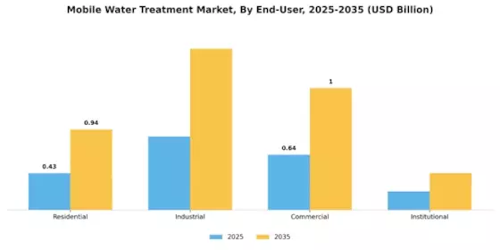 Mobile Water Treatment Market Segment Image 3