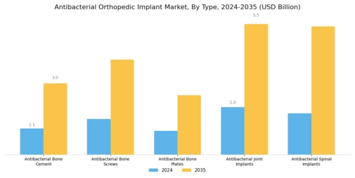 Antibacterial Orthopedic Implant Market Segment Image 0
