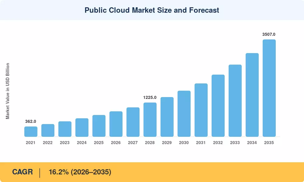 Public Cloud Market Size and Forecast