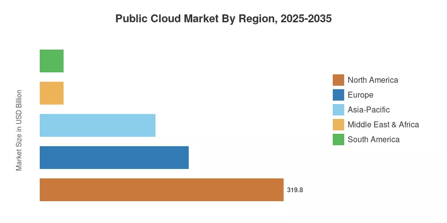 Public Cloud Market By Region, 2025-2035