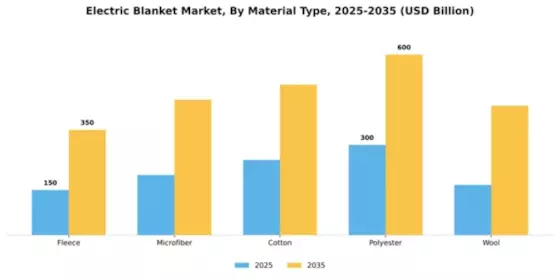 Electric Blanket Market Segment Image 2