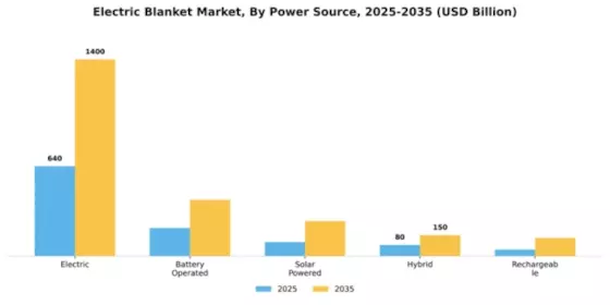Electric Blanket Market Segment Image 3