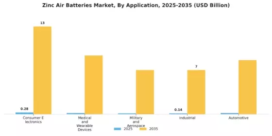 Zinc Air Batteries Market Segment Image 0