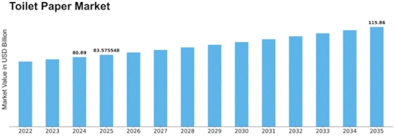 Toilet Paper Market Size