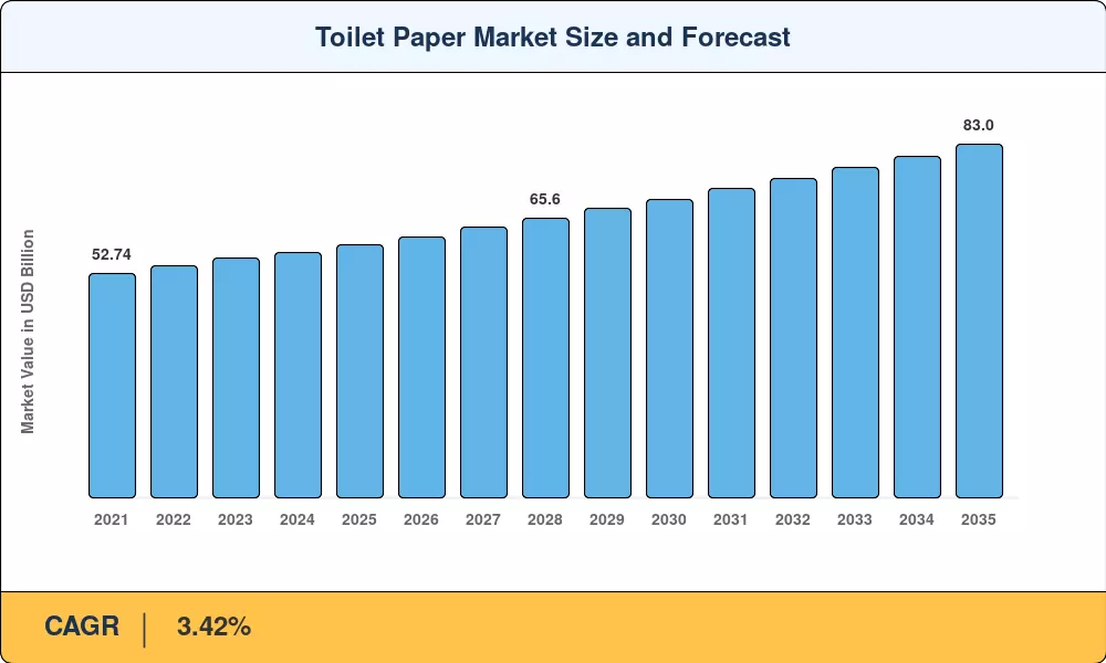 Toilet Paper Market Size and Forecast