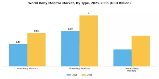Baby Monitor Market Segment Image 0