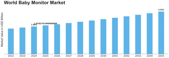 Baby Monitor Market Size