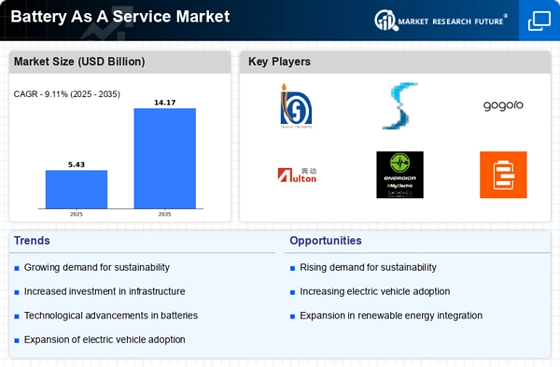 Battery As A Service Market Infographic