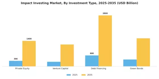 Impact Investing Market Segment Image 0