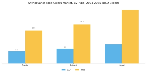 Anthocyanin Food Colors Market Segment Image 0