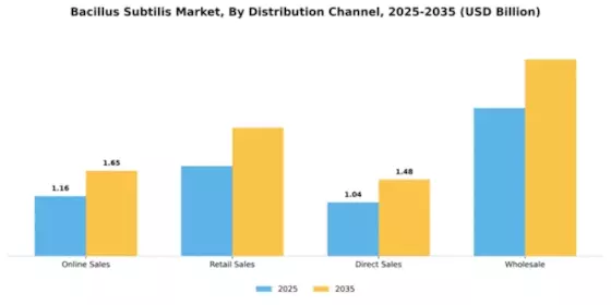 Bacillus Subtilis Market Segment Image 1