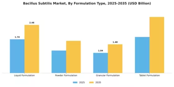 Bacillus Subtilis Market Segment Image 3