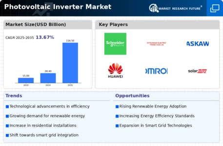Photovoltaic Inverter Market Infographic