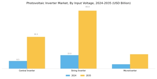 Photovoltaic Inverter Market Segment Image 0