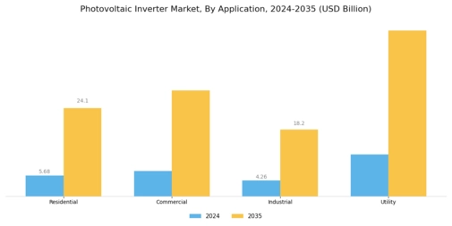 Photovoltaic Inverter Market Segment Image 1