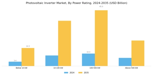 Photovoltaic Inverter Market Segment Image 2