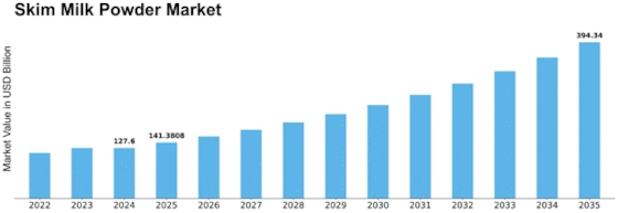 Skim Milk Powder Market Size