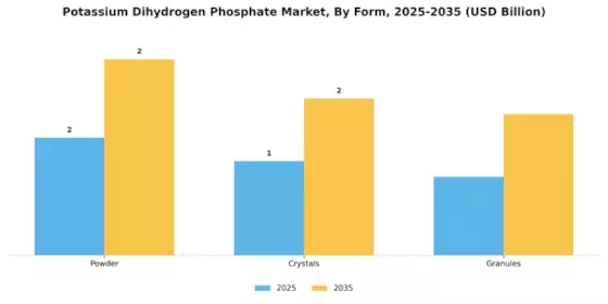 Potassium Dihydrogen Phosphate Market Segment Image 2